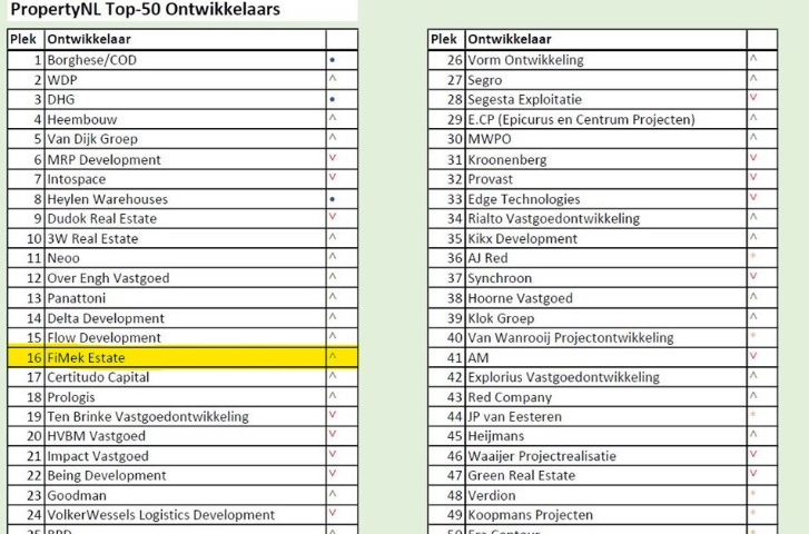 propertyNL Top-50 FiMek